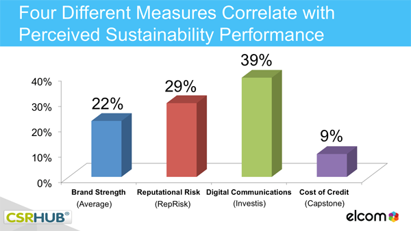 CSR Hub Sustainability Performance Chart